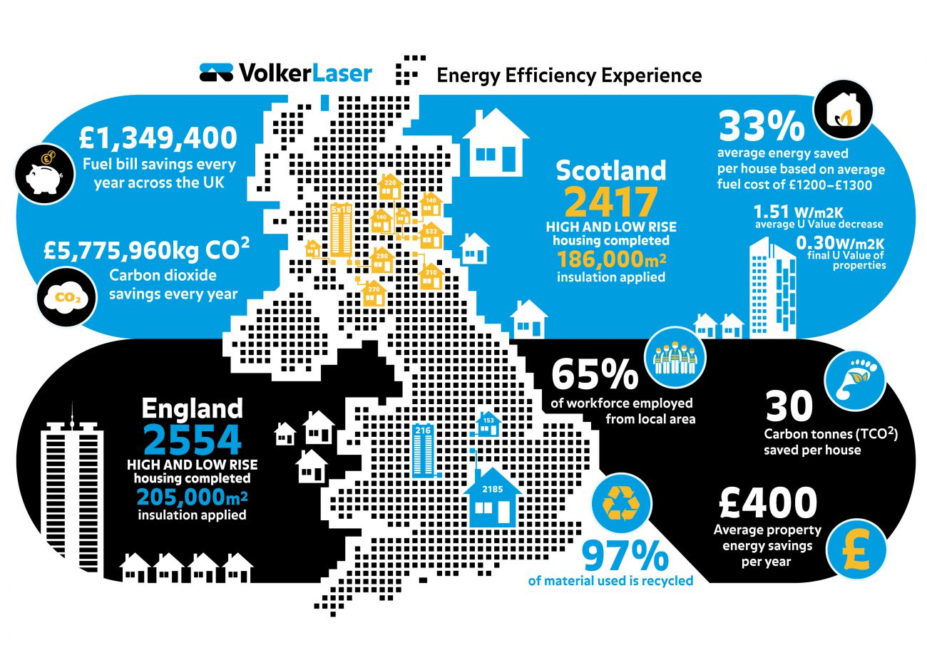 Energy and Housing infographic